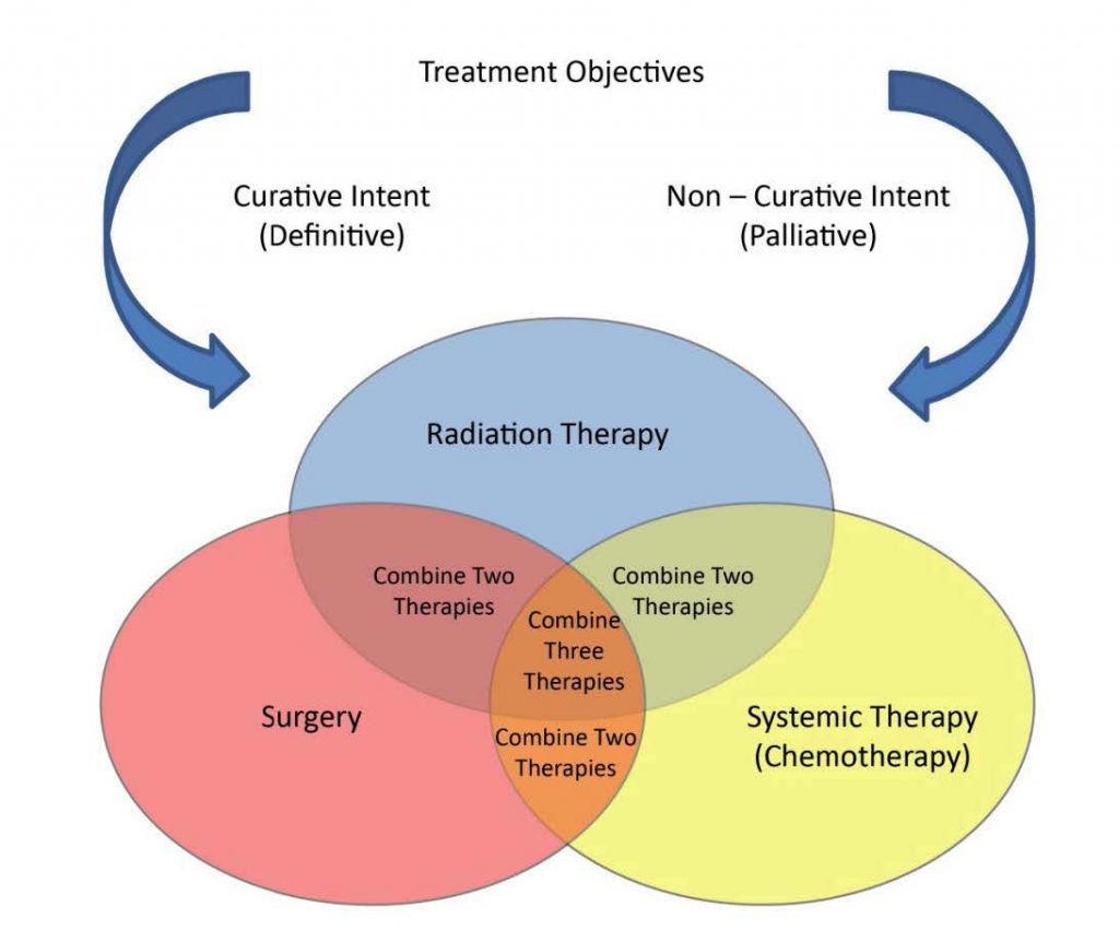 Graphic of treatment options